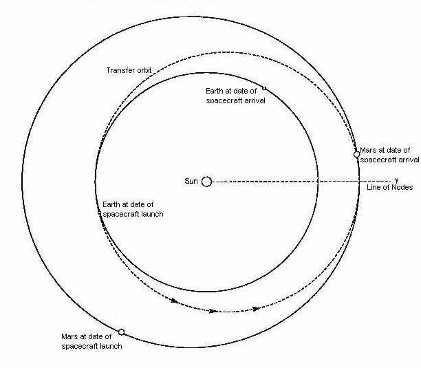 Mars Orbit